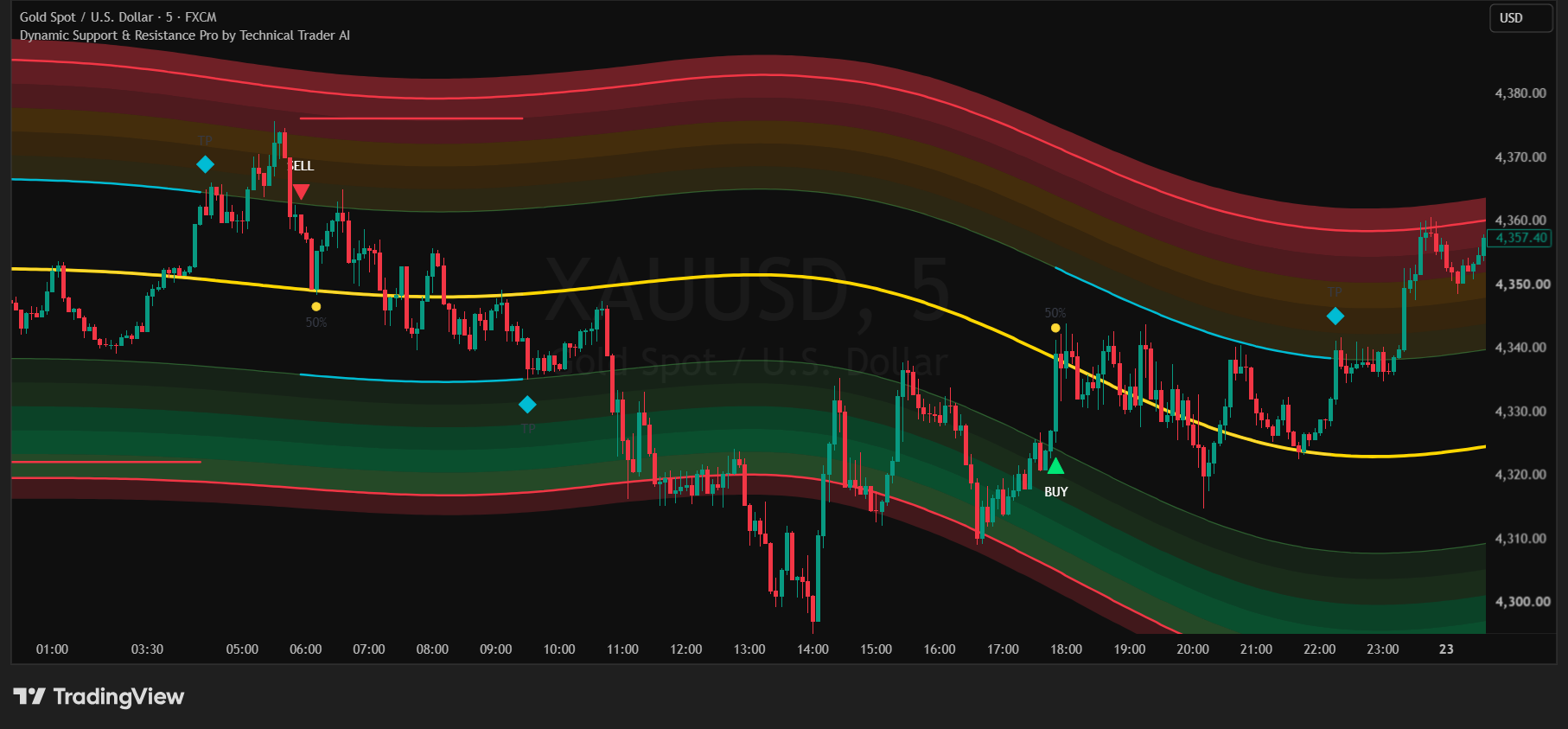 Dynamic Support & Resistance chart example